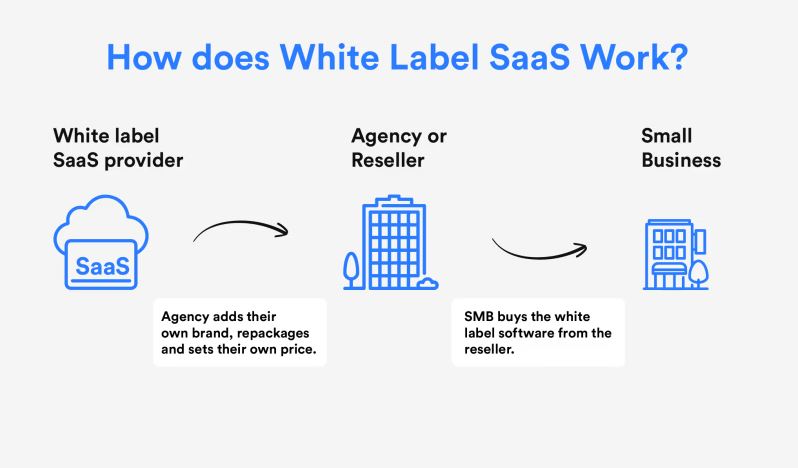 white label SaaS