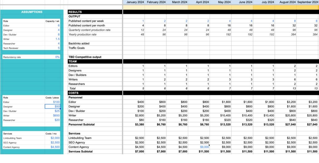 content marketing budget