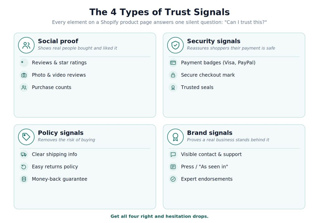 4 types of Shopify product page trust signals