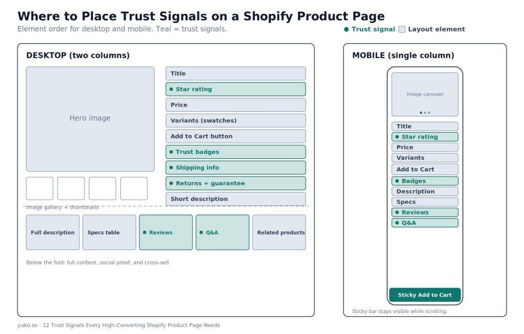 Where to Place Trust Signals on a Shopify Product Page