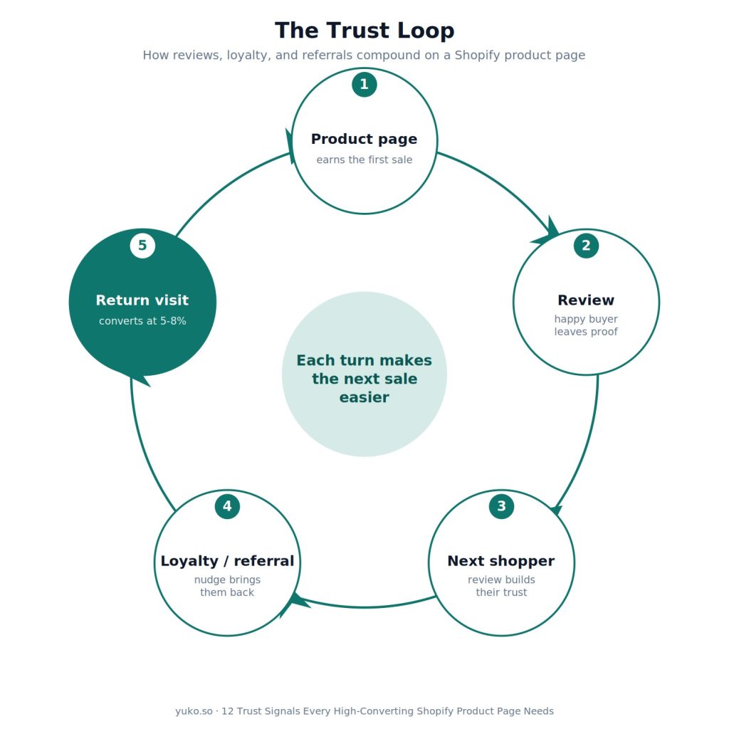 trust loop