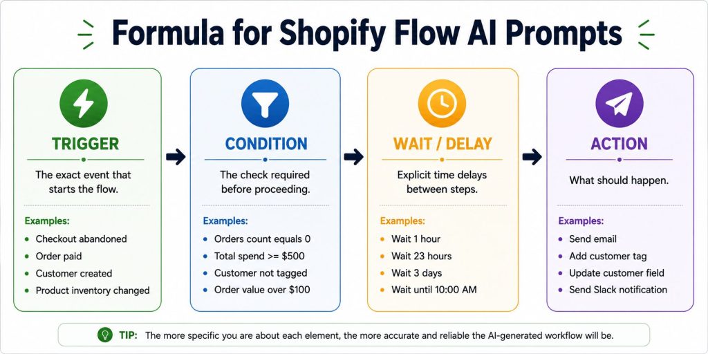 Shopify Flow AI Prompt Examples for Email Chains